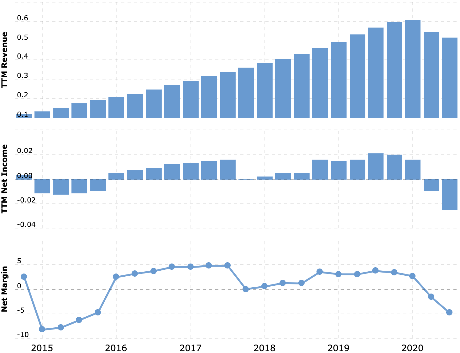 Выручка и прибыль за последние 12 месяцев в миллиардах долларов, итоговая маржа в процентах от выручки. Источник: Macrotrends