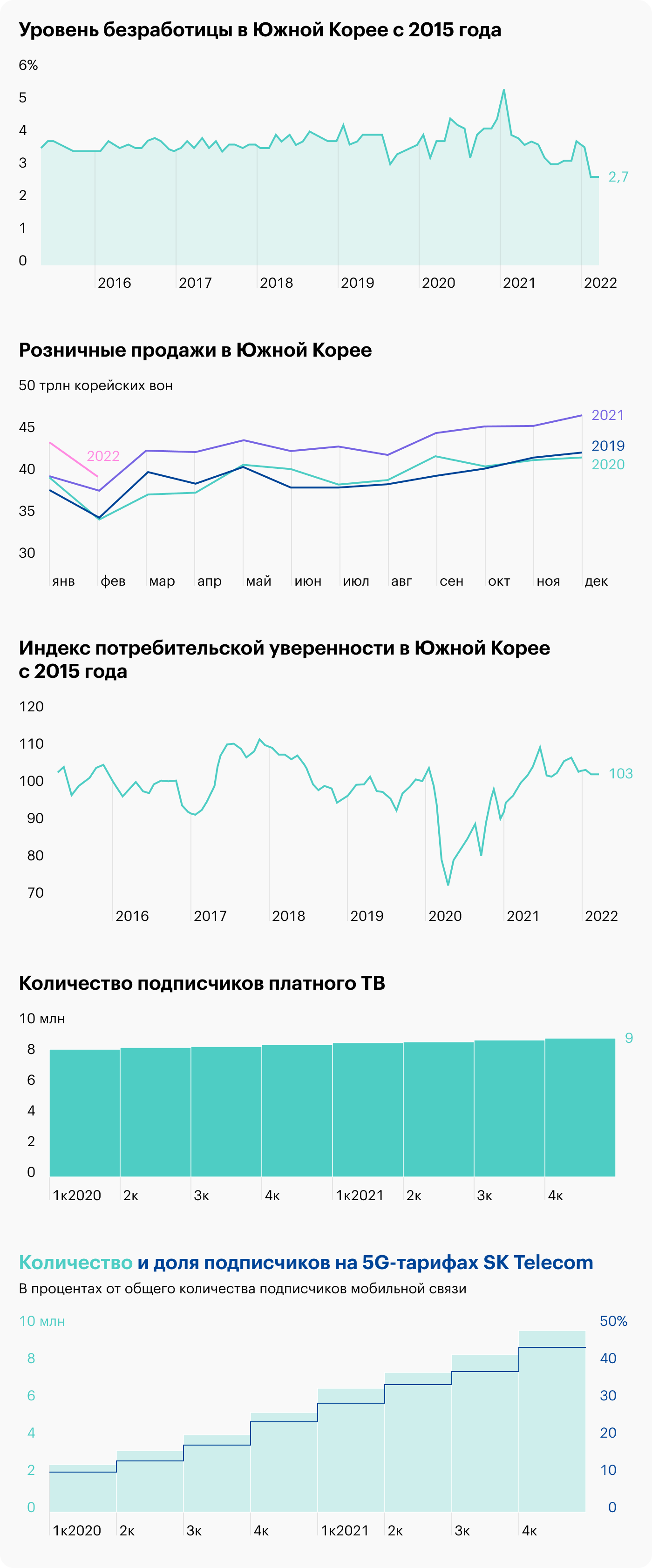 Источник: Daily Shot, South Korea’s unemployment rate, South Korea’s retail sales, Consumer confidence remains robust, презентация SK telecom, слайд 10