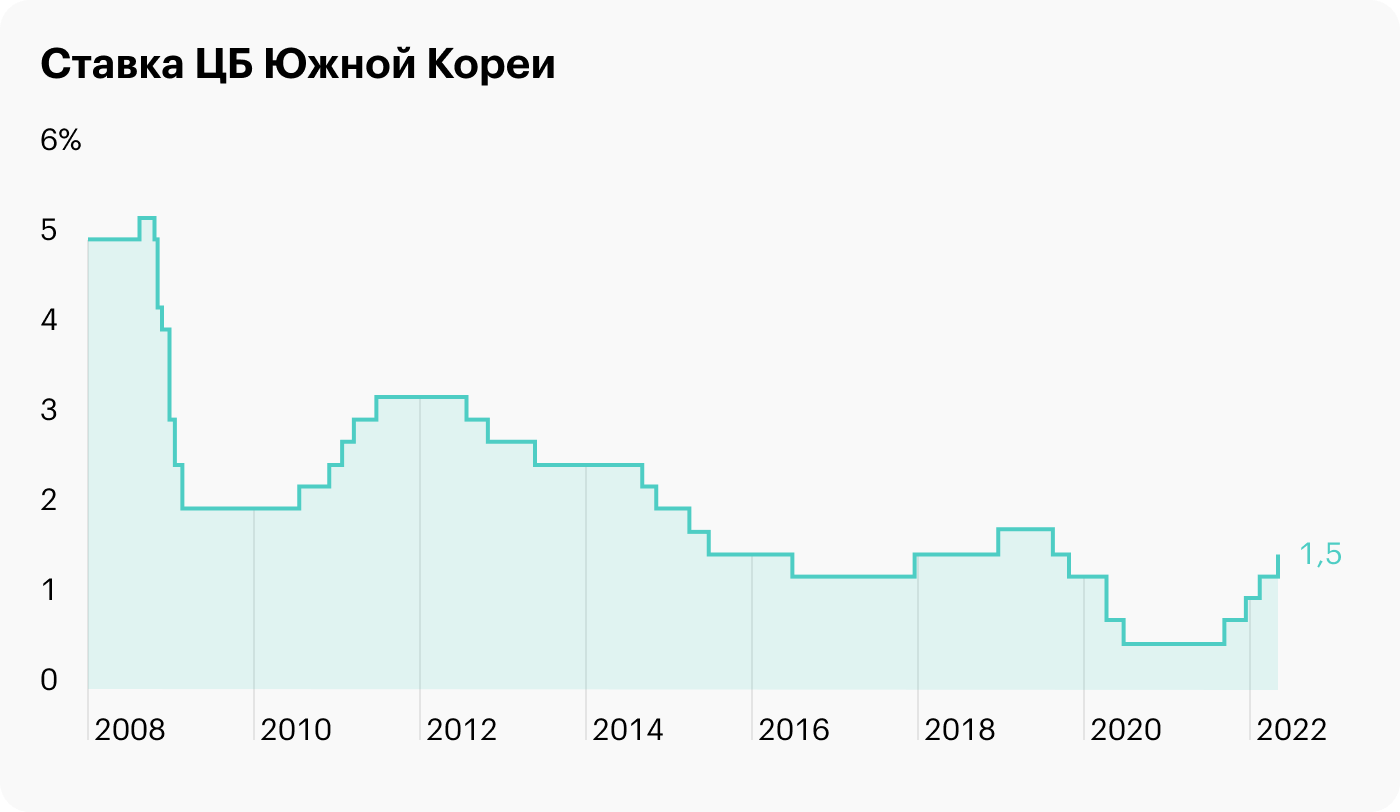 Источник: Daily Shot, South Korea’s central bank hiked rates