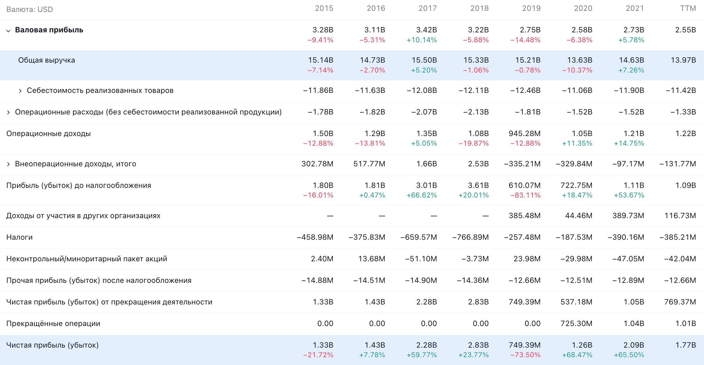 Годовые показатели компании в долларах. Источник: TradingView