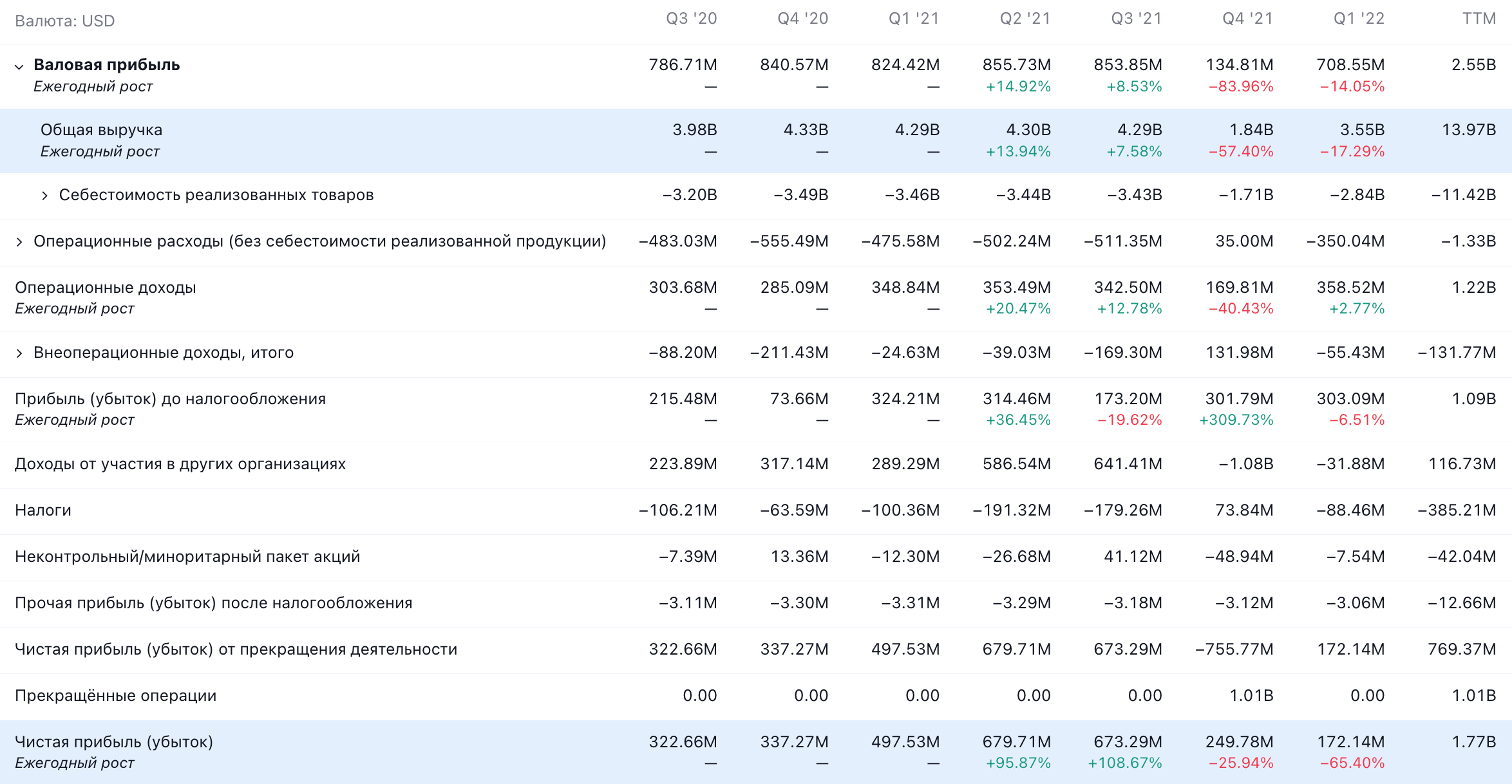 Квартальные показатели компании в долларах. Источник: TradingView