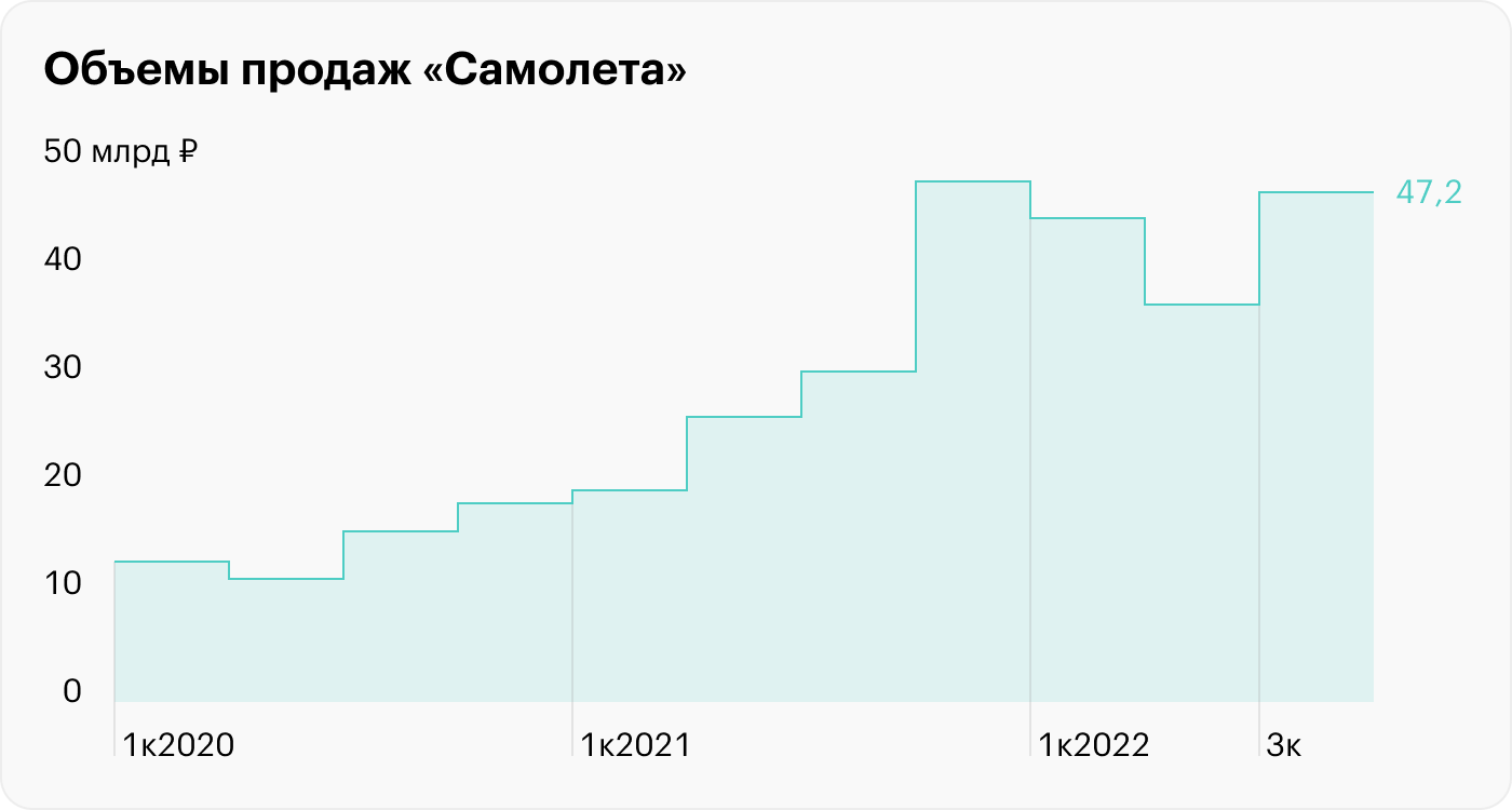 Источник: пресс-релизы «Самолета»