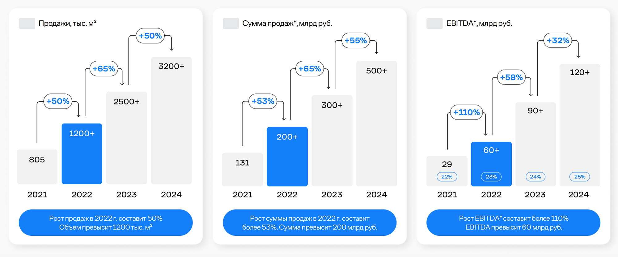 Бизнес-план «Самолета» до 2024 года. Источник: презентация «Самолет»