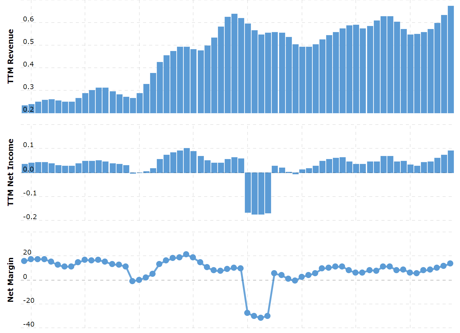 Выручка и прибыль за последние 12 месяцев в миллиардах долларов, итоговая маржа в процентах от выручки. Источник: Macrotrends