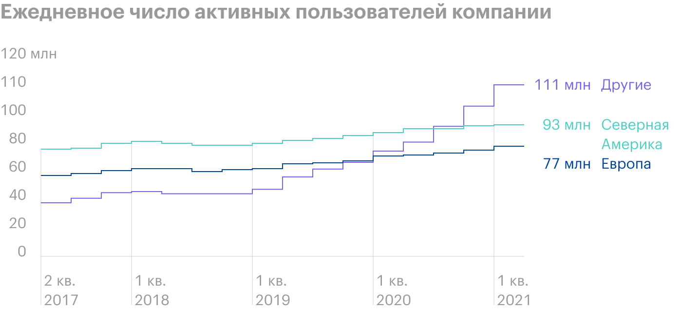 Источник: презентация компании, стр. 5