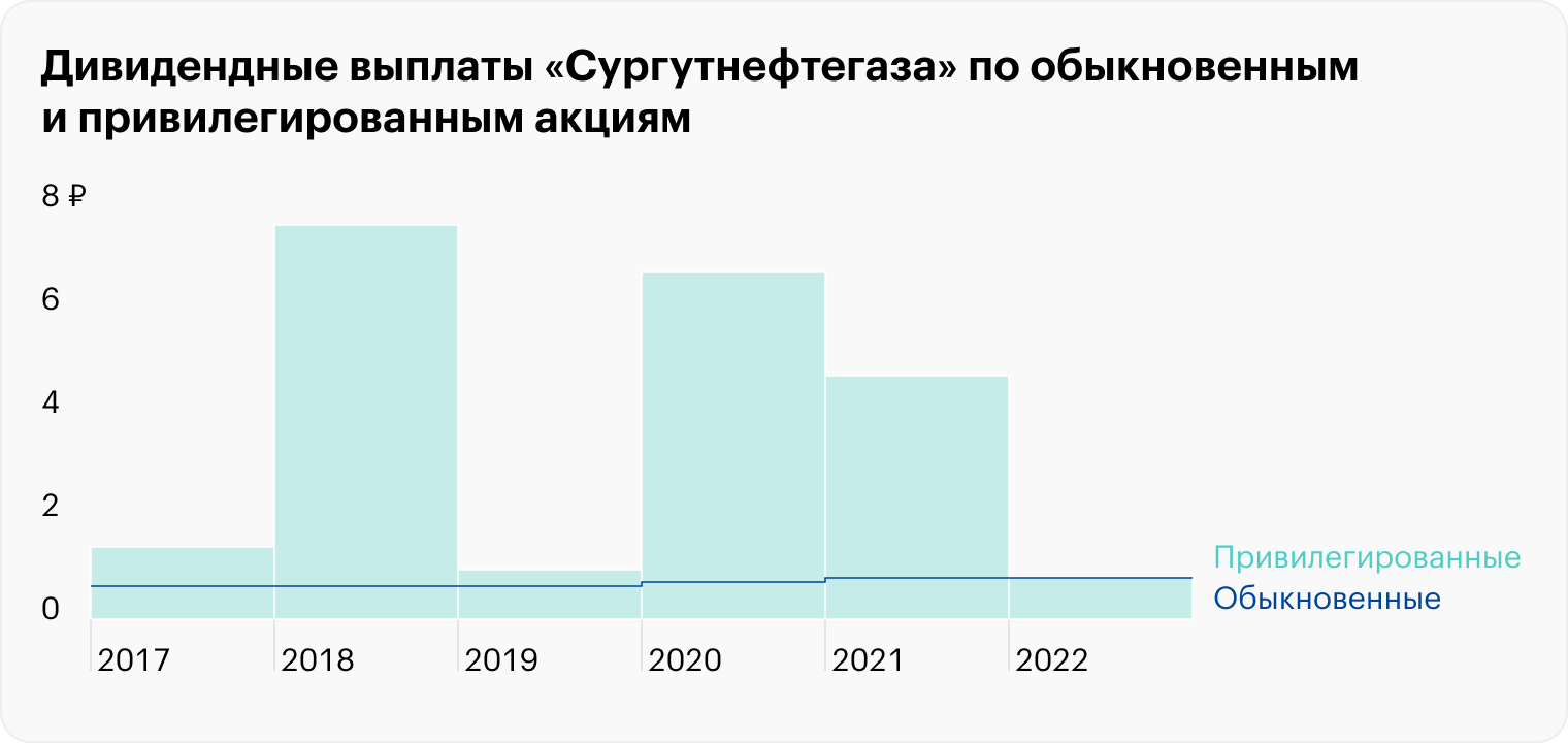 Источник: «Сургутнефтегаз»