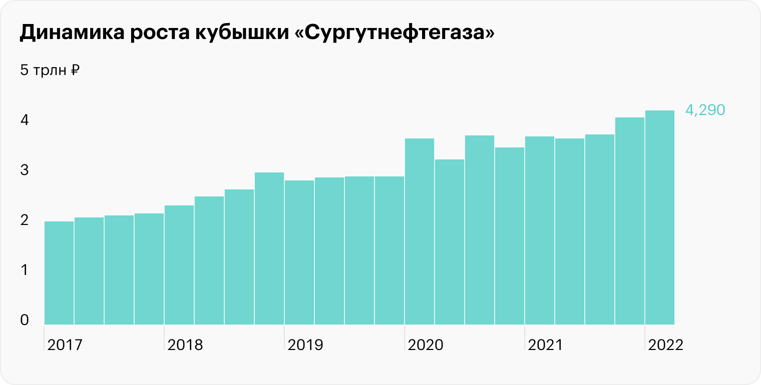 Источник: «Сургутнефтегаз»