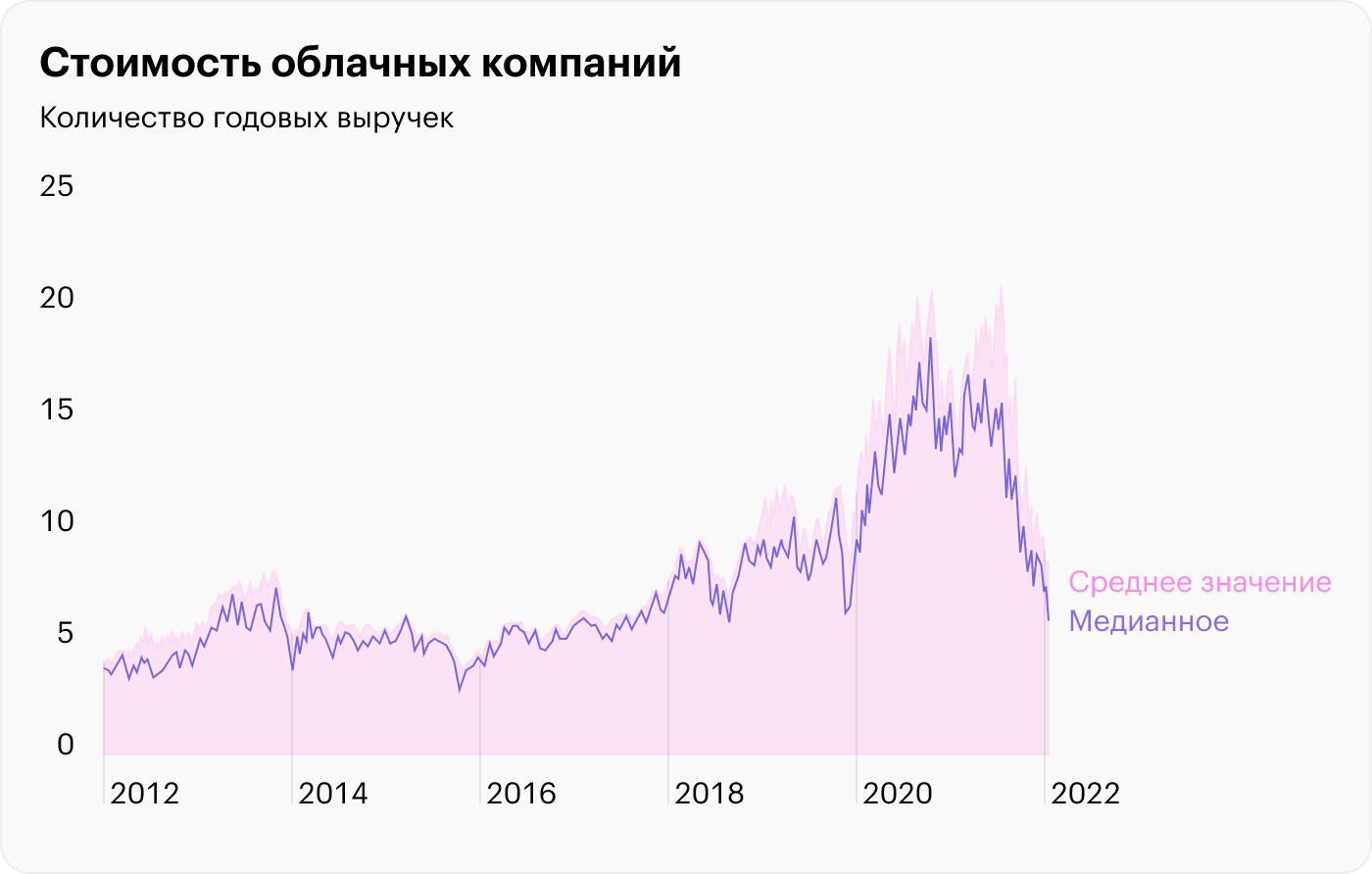 Источник: Daily Shot, Valuations for software-as-a-service (SaaS) companies