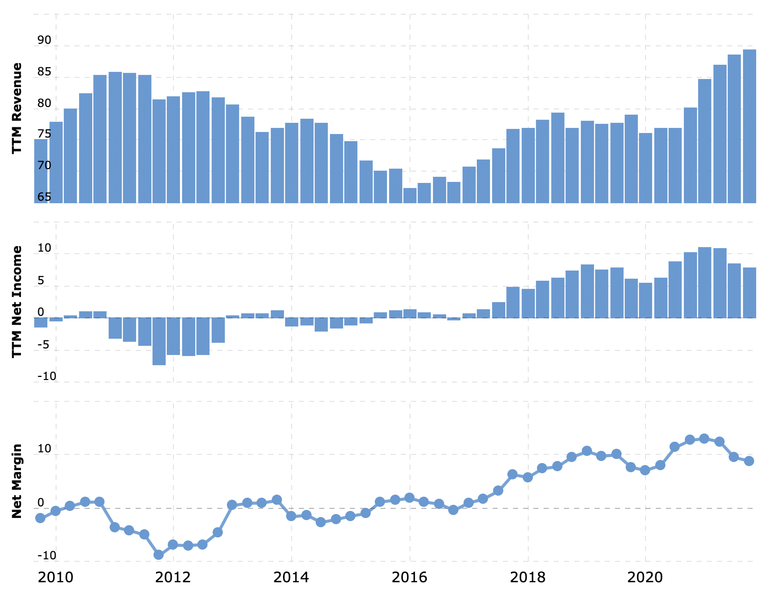 Выручка и прибыль за последние 12 месяцев в миллиардах долларов, итоговая маржа в процентах от выручки. Источник: Macrotrends