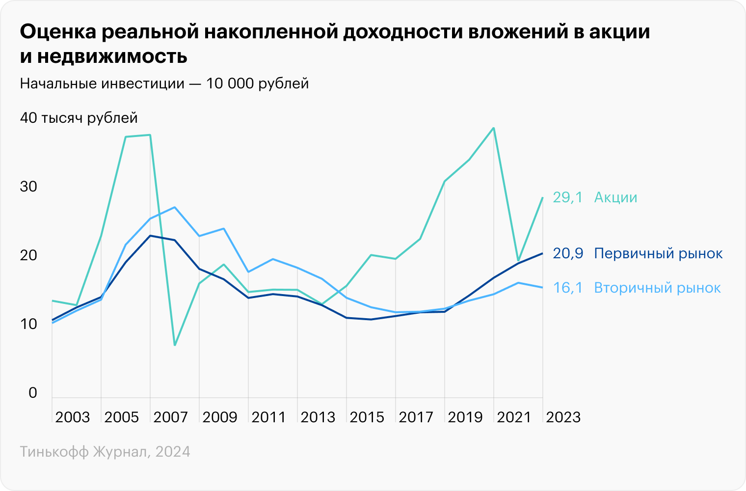 Доходность всех активов по каждому году рассчитана за вычетом годовой инфляции. Источник: TradingView, Росстат, расчеты автора