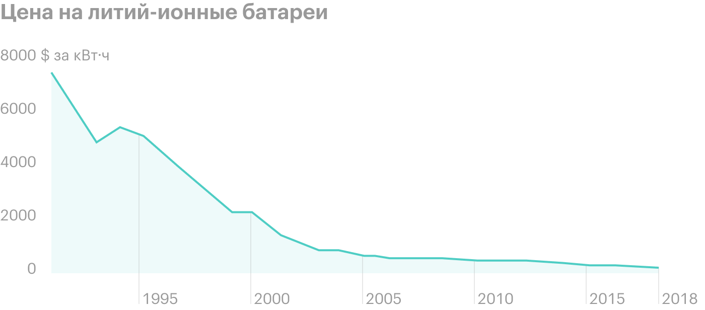 Источник: The Economist