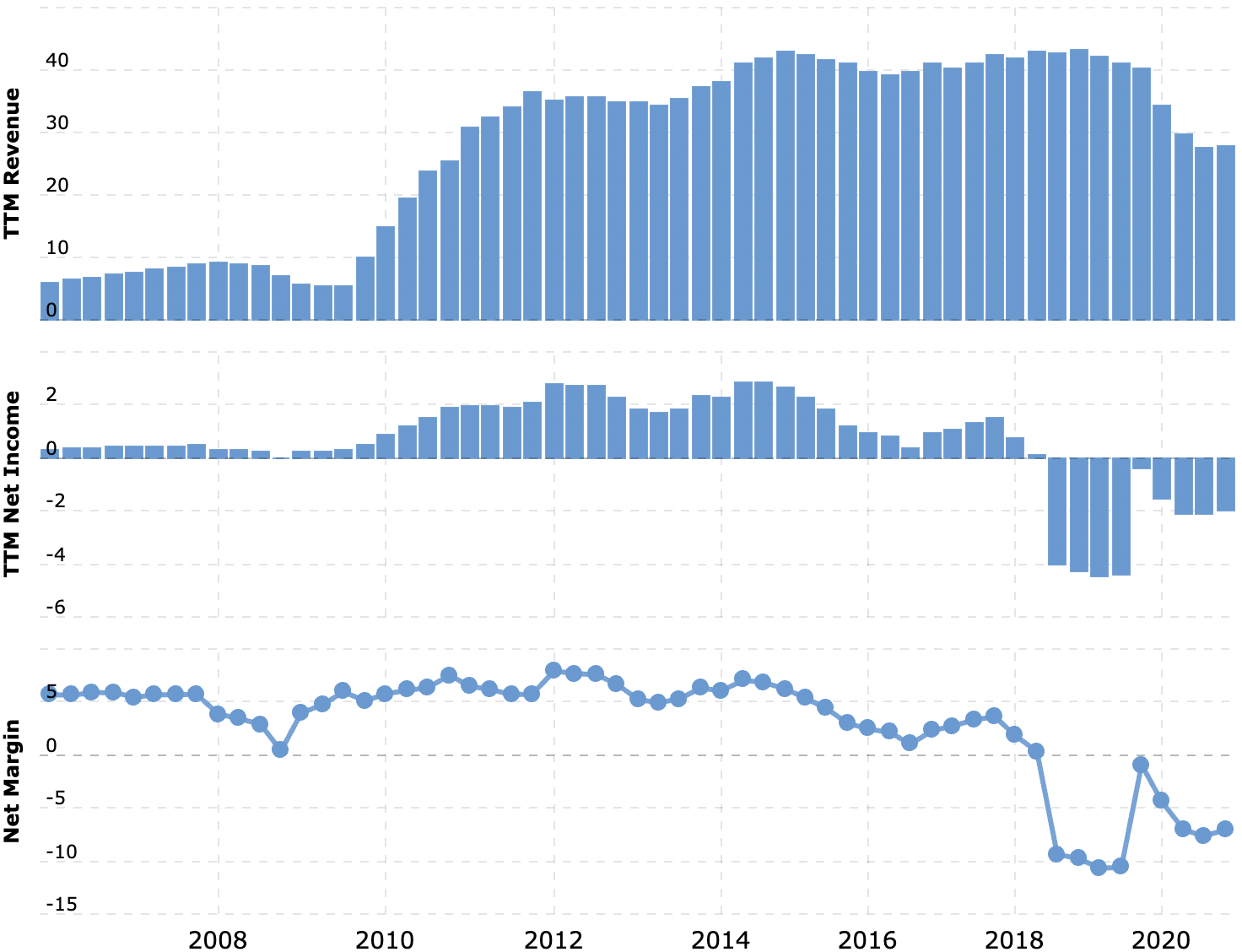 Выручка и прибыль за последние 12 месяцев, млрд долларов. Итоговая маржа, процентов от выручки. Источник: Macrotrends