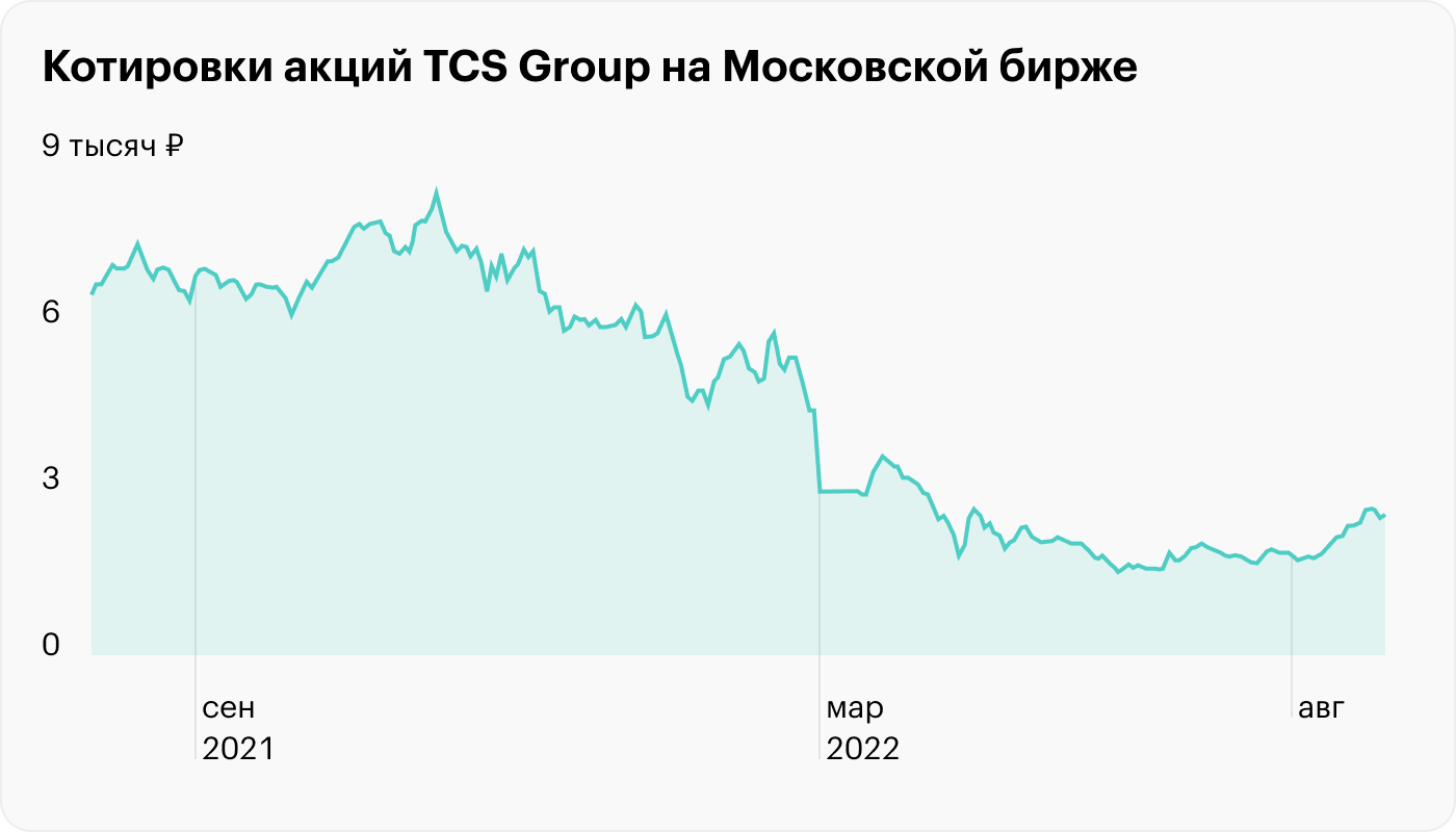 Источник: TradingView