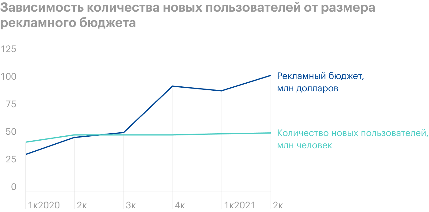 Зависимость количества новых пользователей от размера рекламного бюджета. Источники: квартальные отчеты компании