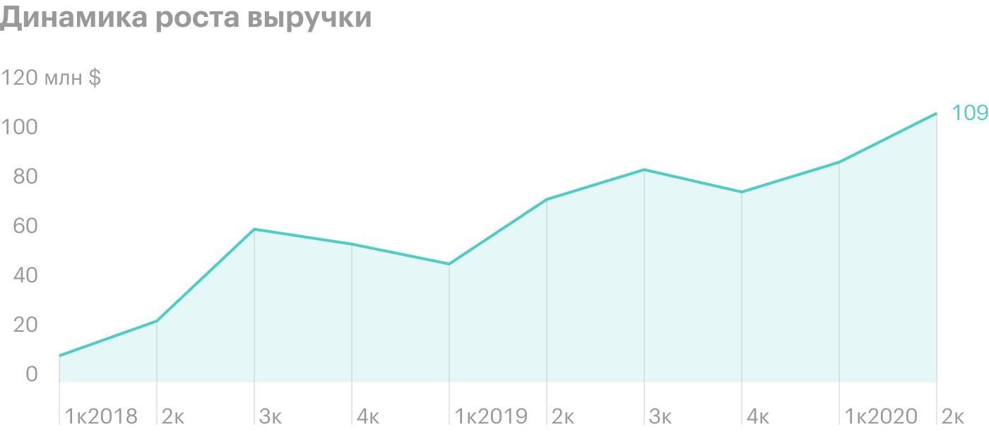 Источник: презентация Livongo, стр. 8