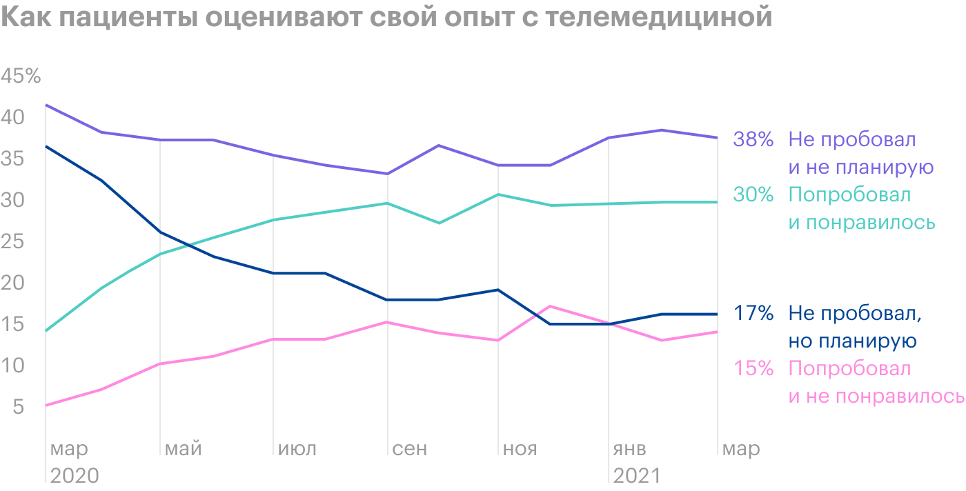 Источник: Civic Science