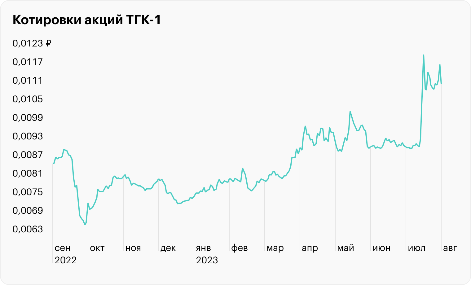 Источник: TradingView