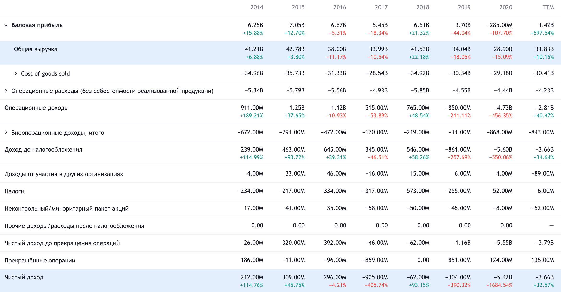 Годовые показатели компании в евро. Источник: TradingView