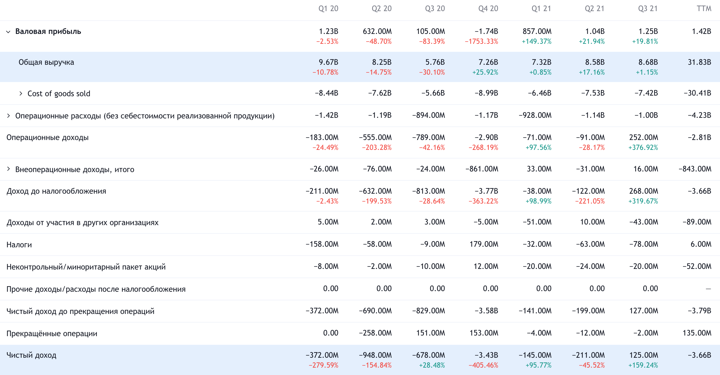 Квартальные показатели компании в евро. Источник: TradingView