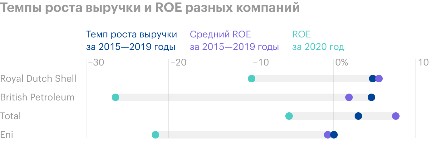 Темп роста выручки рассчитан по следующей формуле: CAGR = ((Vn / V0) ^ (1 / N)) − 1