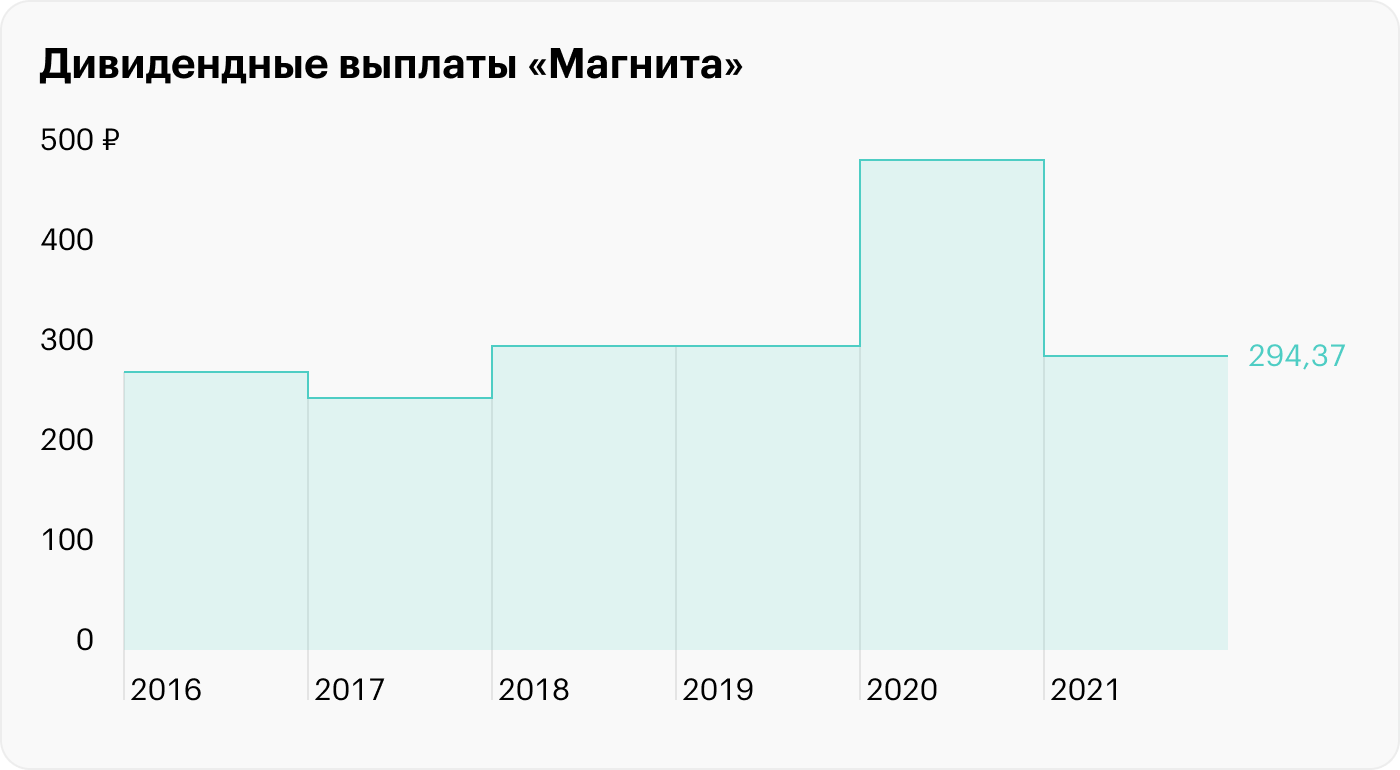 Источник: «Магнит»