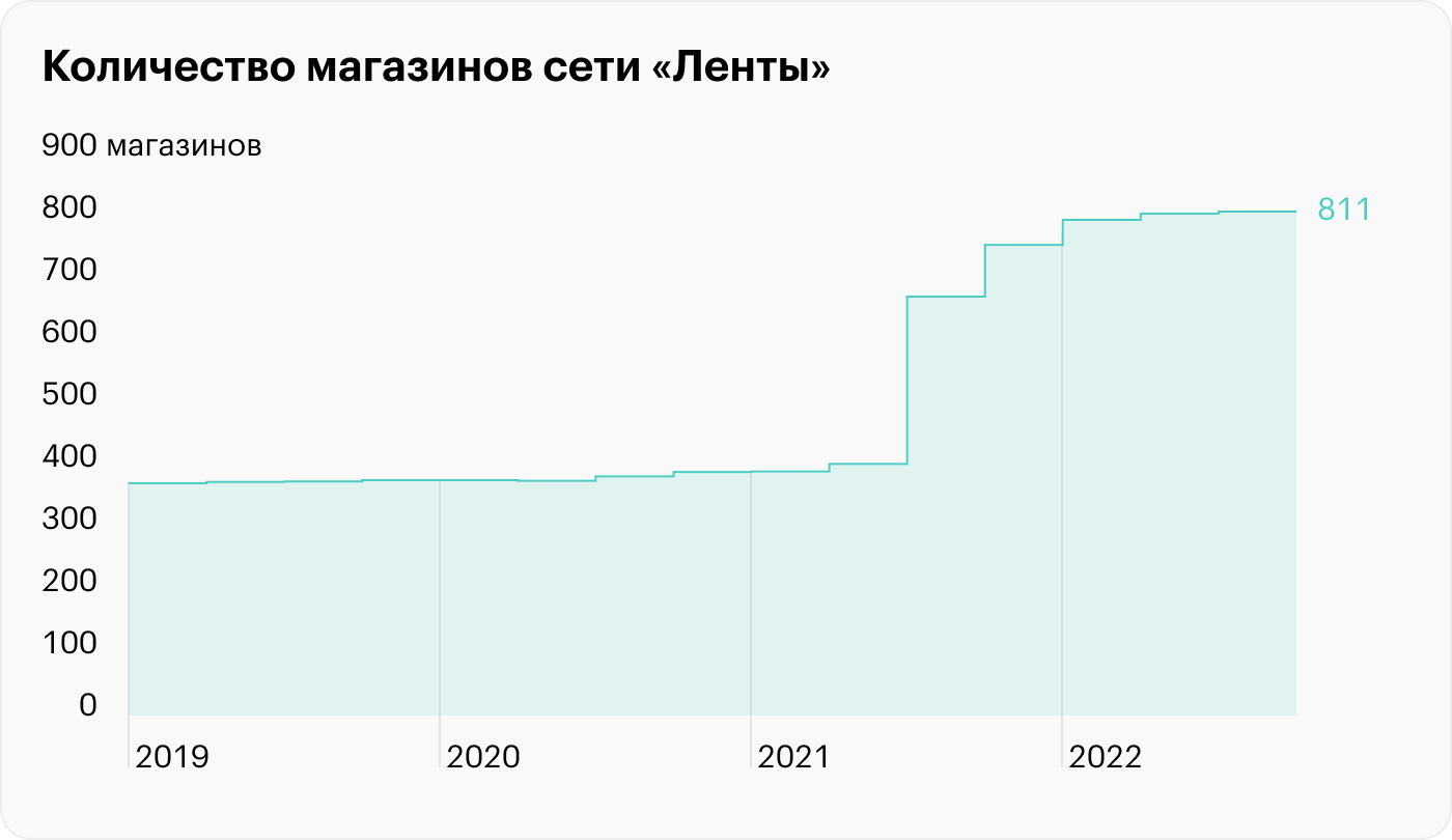 Источник: «Лента»