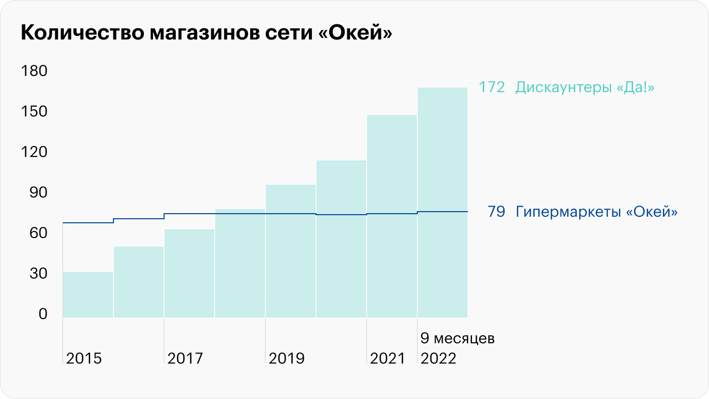 Источник: годовой отчет сети «Окей»