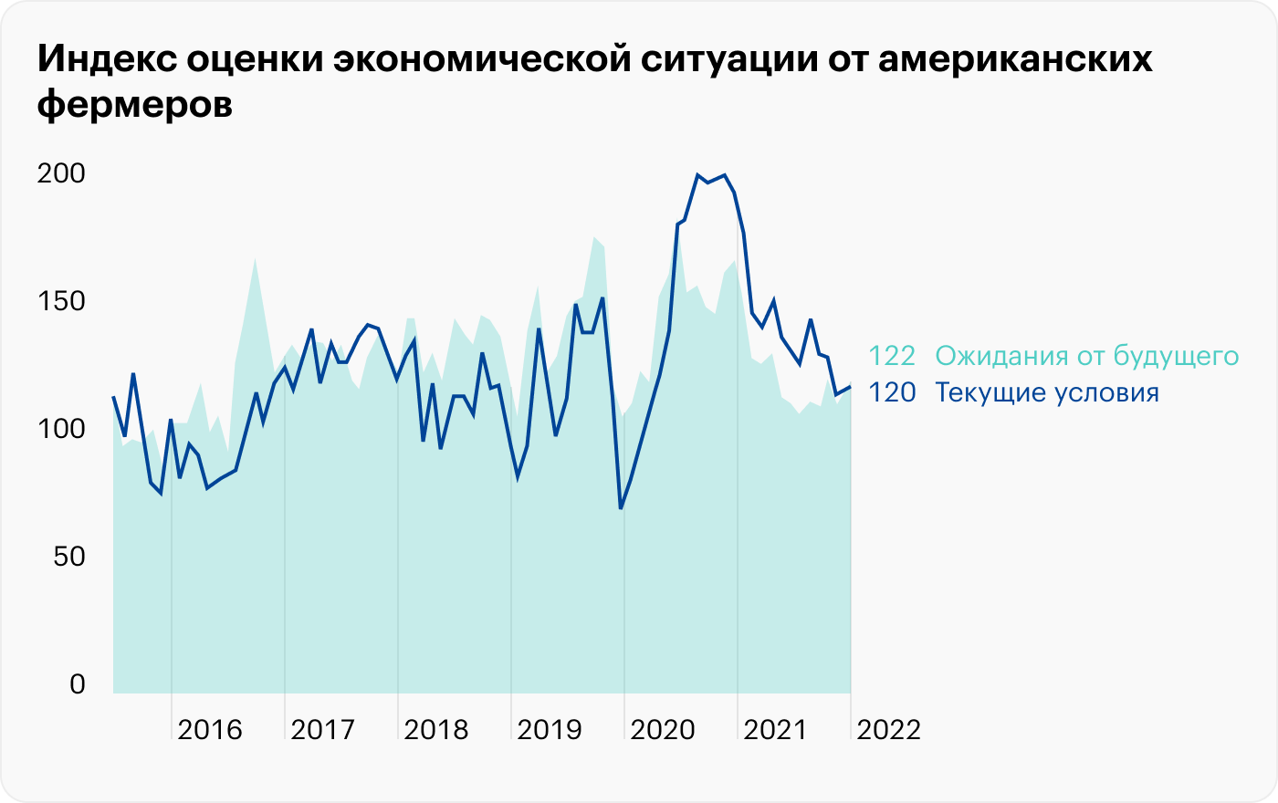 Источник: Ag Economy Barometer