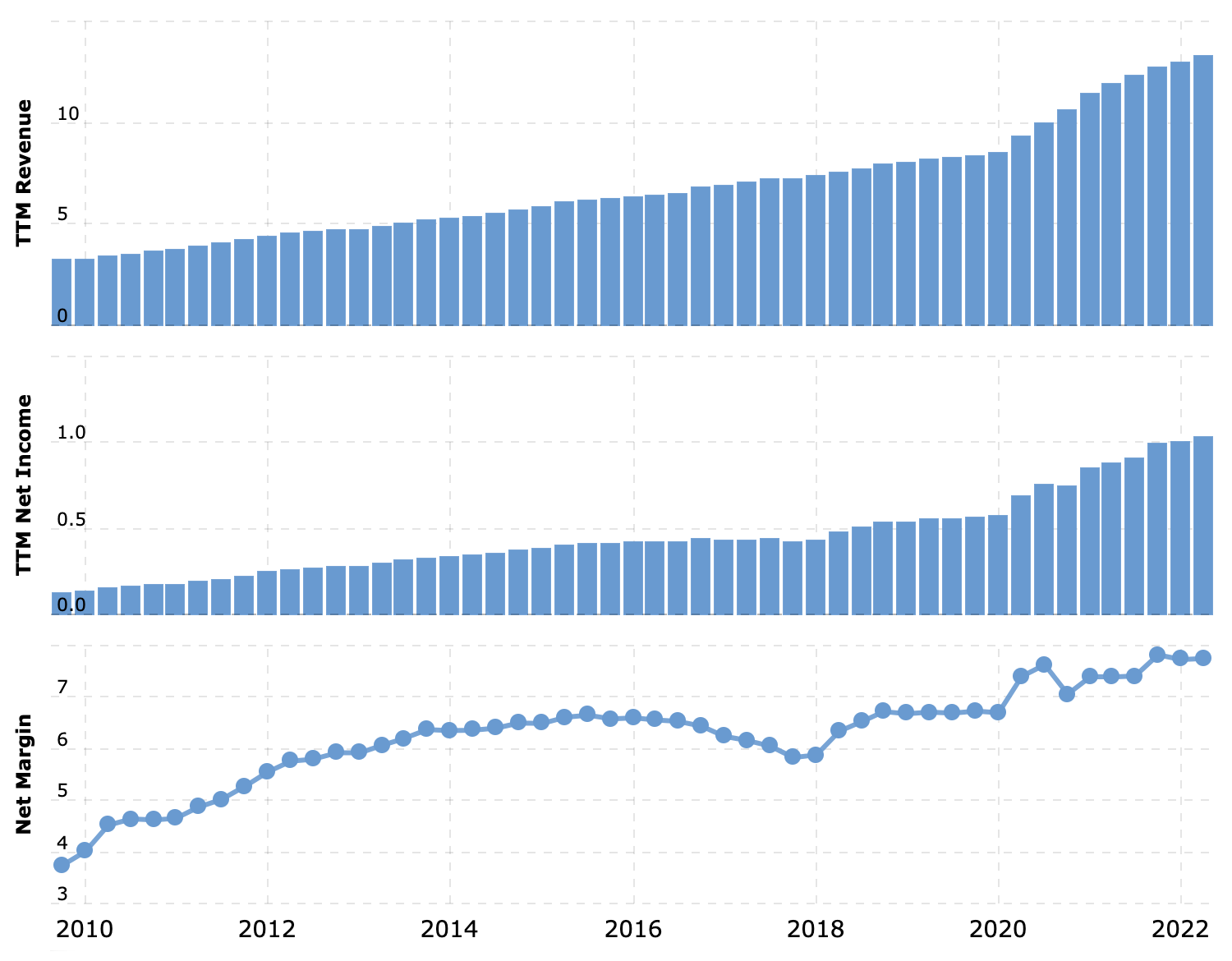 Выручка и прибыль за последние 12 месяцев в миллиардах долларов, итоговая маржа в процентах от выручки. Источник: Macrotrends