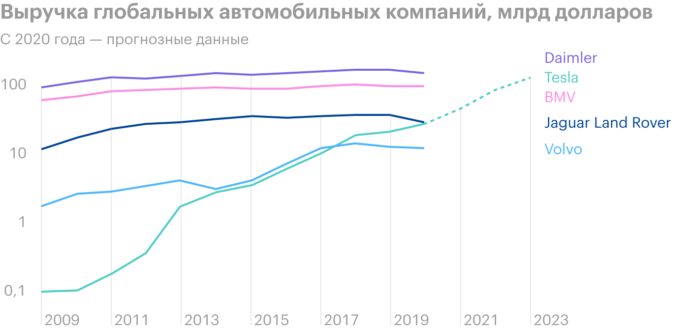 Выручка глобальных автомобильных компаний на 2020 год и прогнозные данные для Tesla. На данный момент это единственная компания, выручка у которой быстро растет. Источник: «Твиттер»