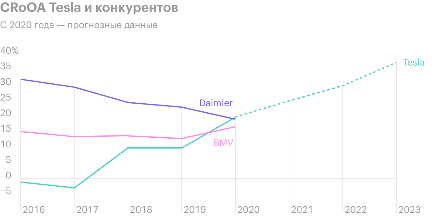 Феррагу пишет, что Tesla может не волноваться о конкурентах, потому что их CRoOA уменьшается, а не растет. Источник: «Твиттер»