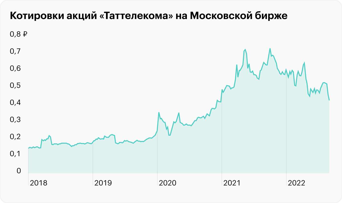 Источник: TradingView