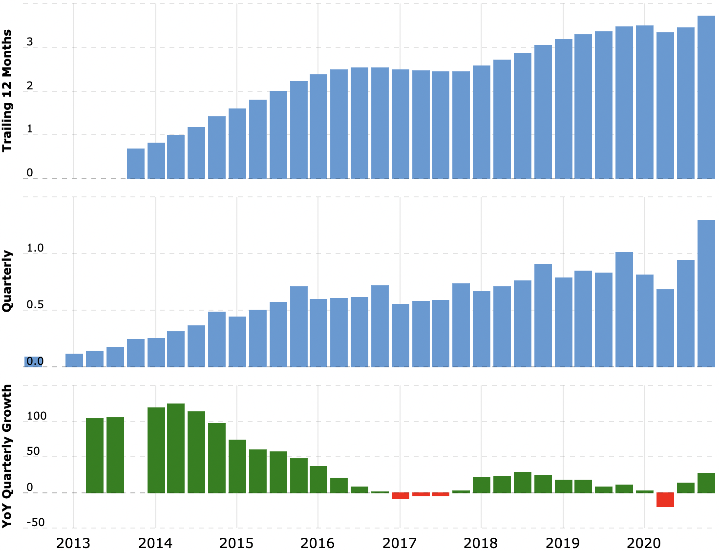 Выручка компании за последние 12 месяцев и поквартально в миллиардах долларов, рост выручки за квартал в процентах по сравнению с аналогичным периодом прошлого года. Источник: Macrotrends