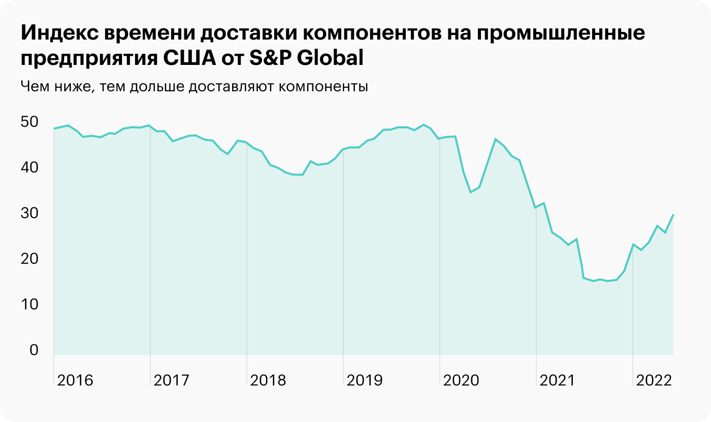 Источник: Daily Shot — Supply bottlenecks are easing