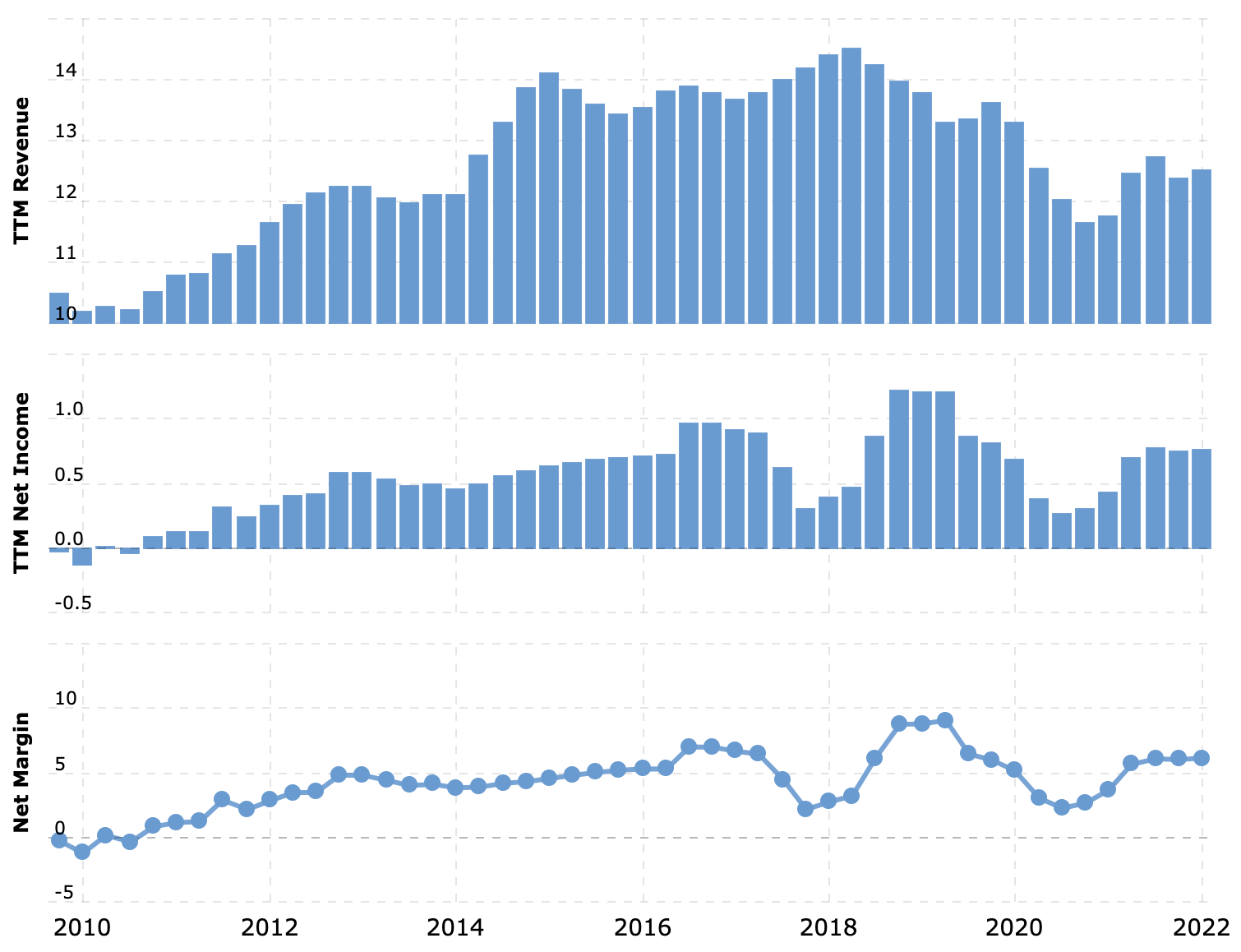 Выручка и прибыль за последние 12 месяцев в миллиардах долларов, итоговая маржа в процентах от выручки. Источник: Macrotrends