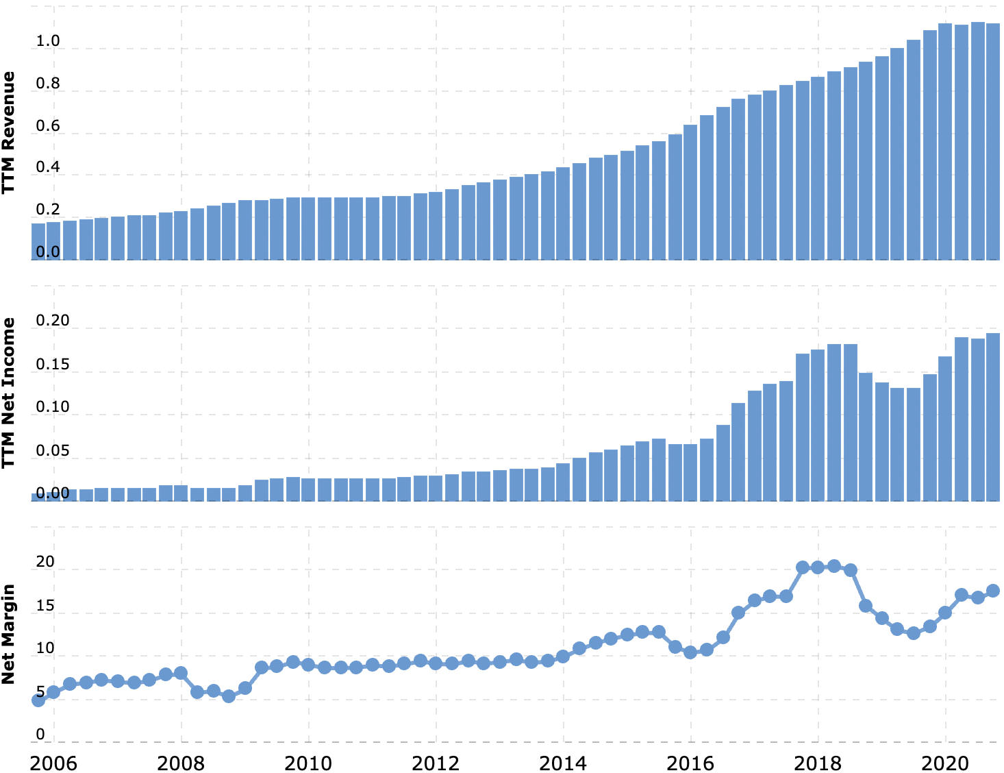 Выручка и прибыль за последние 12 месяцев в миллиардах долларов, итоговая маржа в процентах от выручки. Источник: Macrotrends