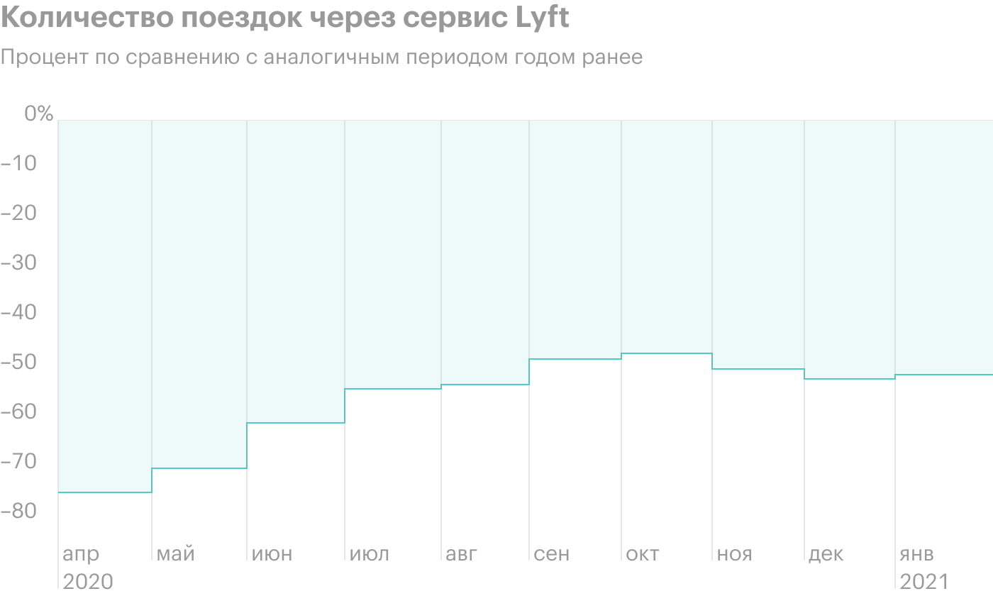 Источник: презентация Lyft, слайд 6