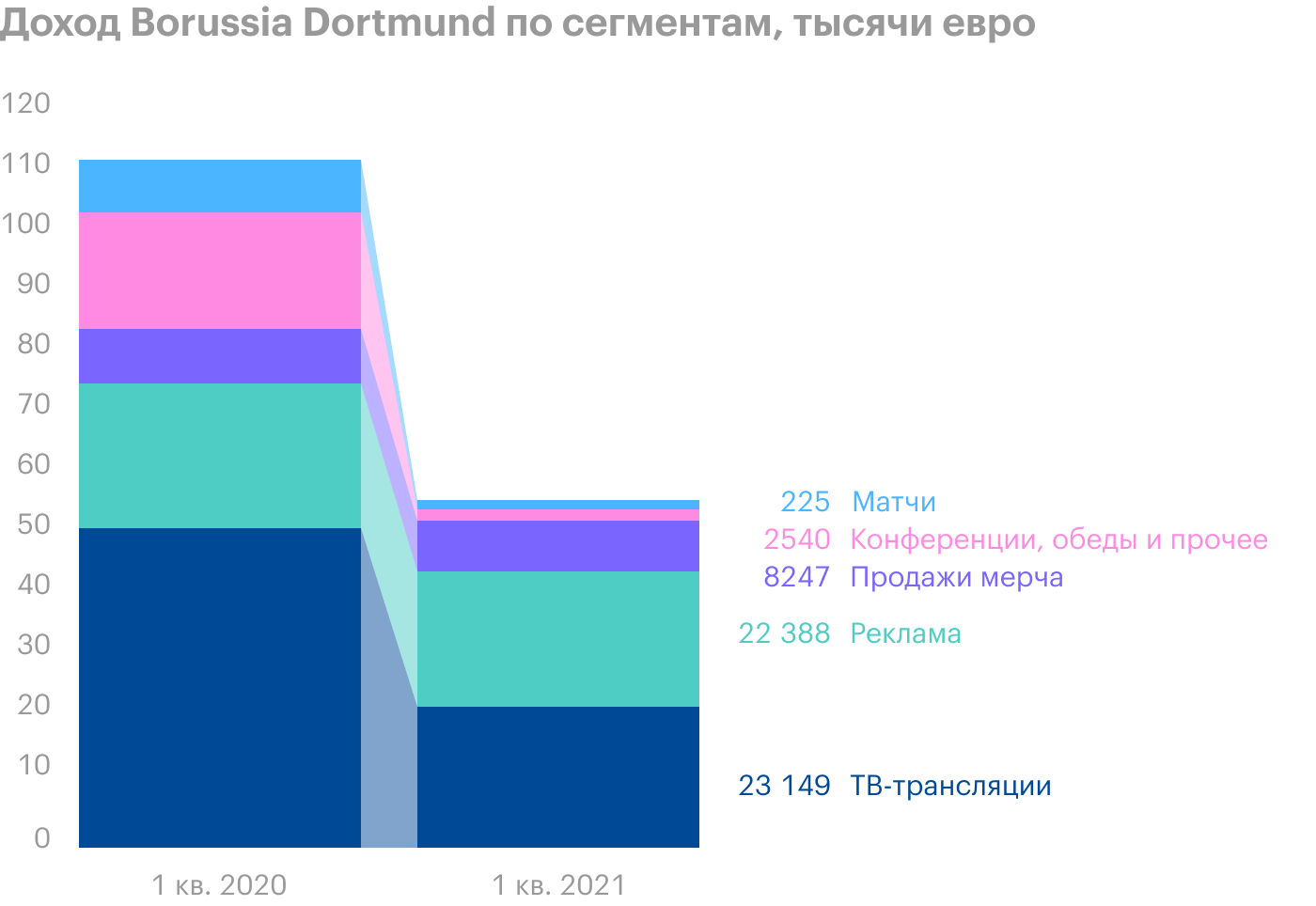 Источник: квартальный отчет Borussia Dortmund, стр. 18
