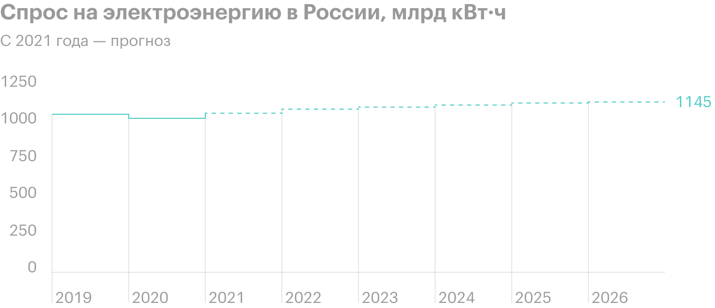 Источник: Минэнерго