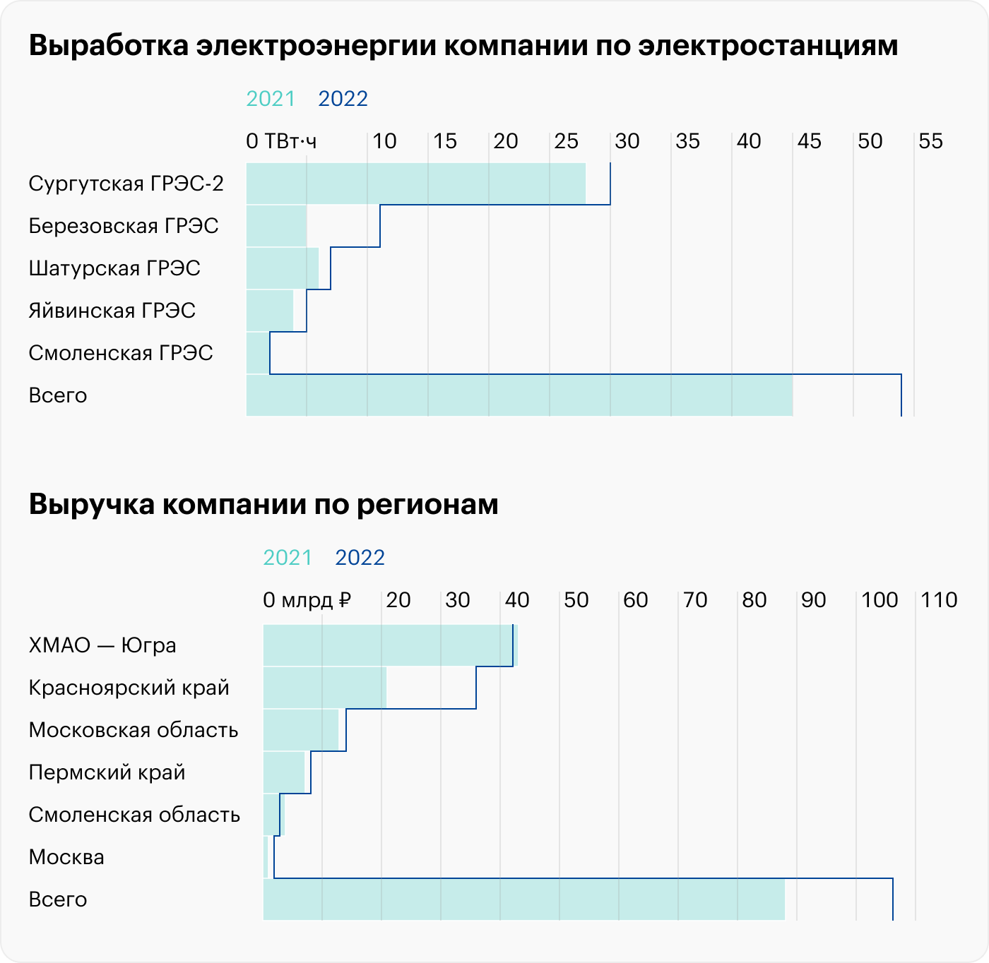 Источник: производственные результаты «Юнипро»