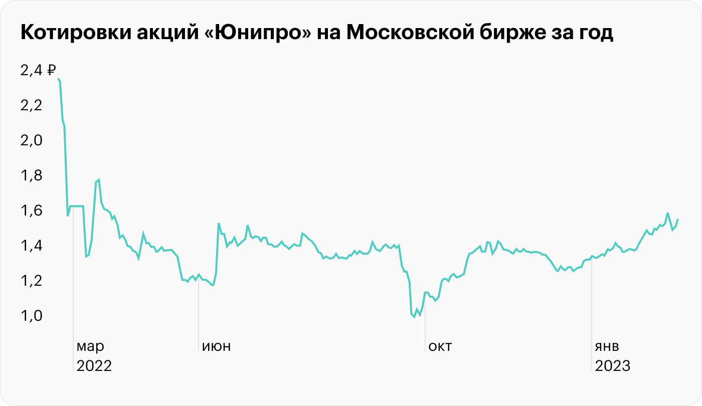 Источник: TradingView