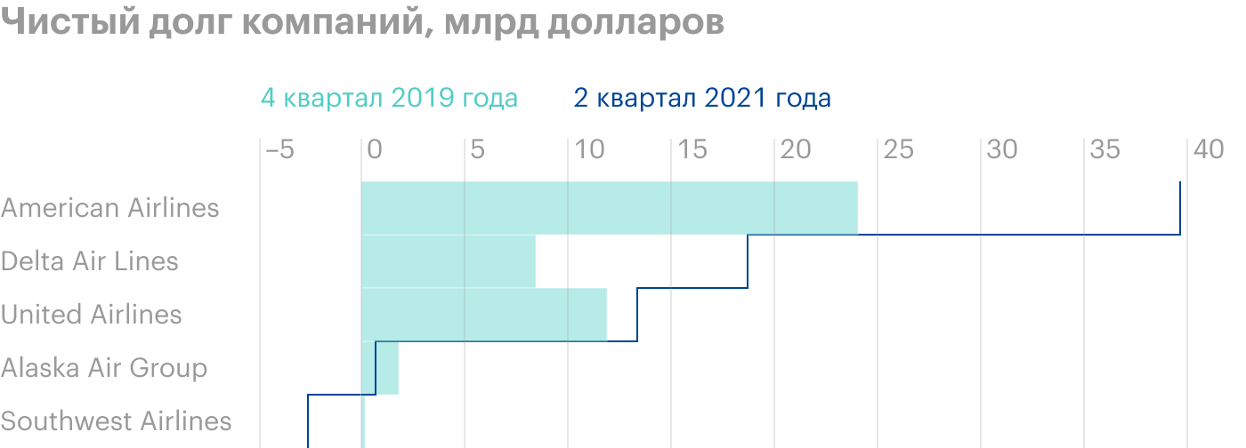 Источник: отчеты компаний Alaska Air Group, Southwest Airlines, Delta Air Lines, United Airlines, American Airlines
