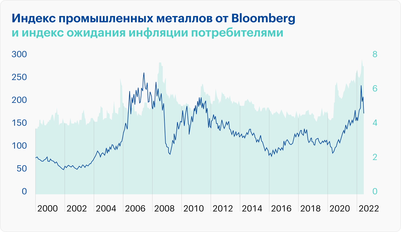 Источник: The Daily Shot, Metals tend to perform well