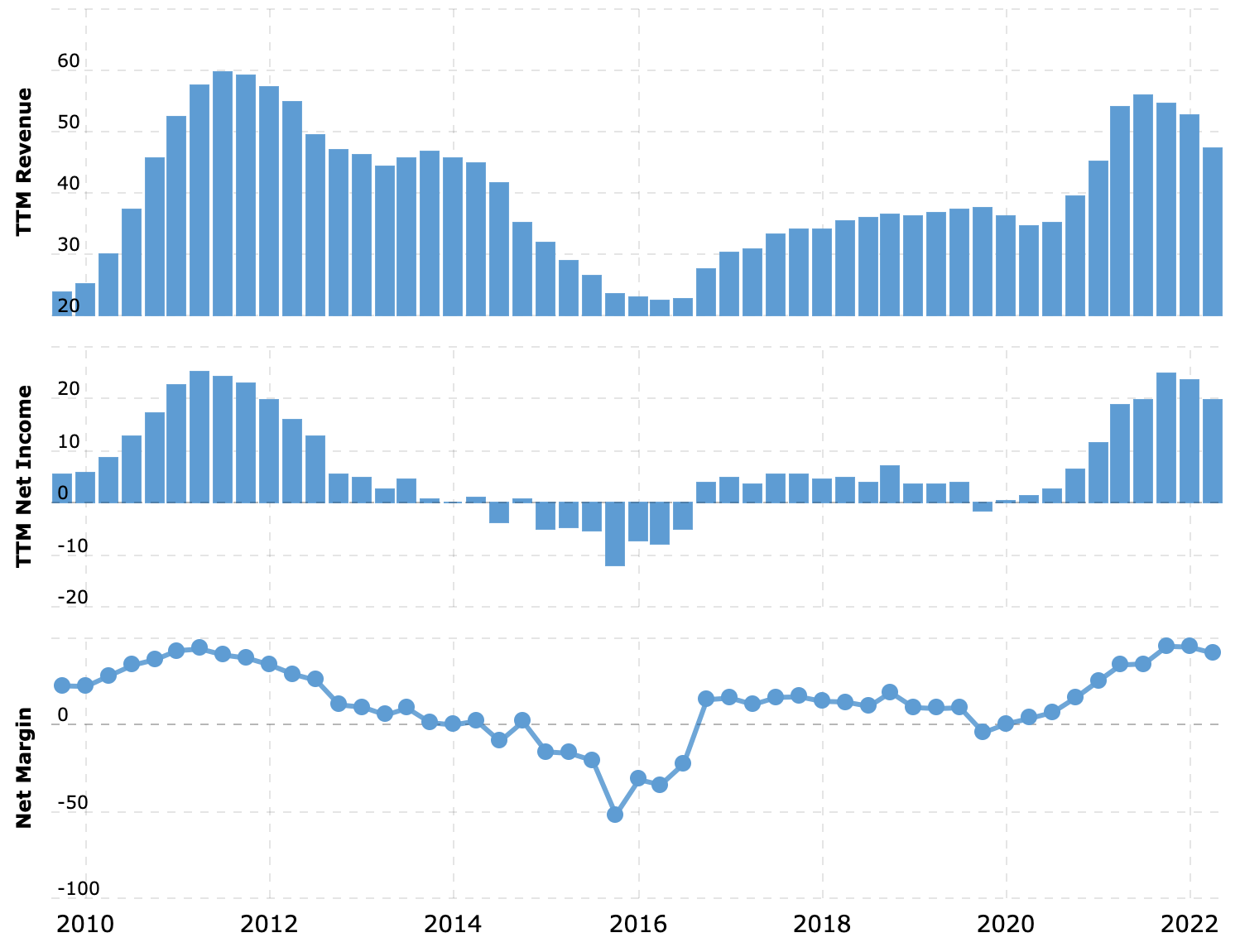 Выручка и прибыль за последние 12 месяцев в миллиардах долларов, итоговая маржа в процентах от выручки. Источник: Macrotrends