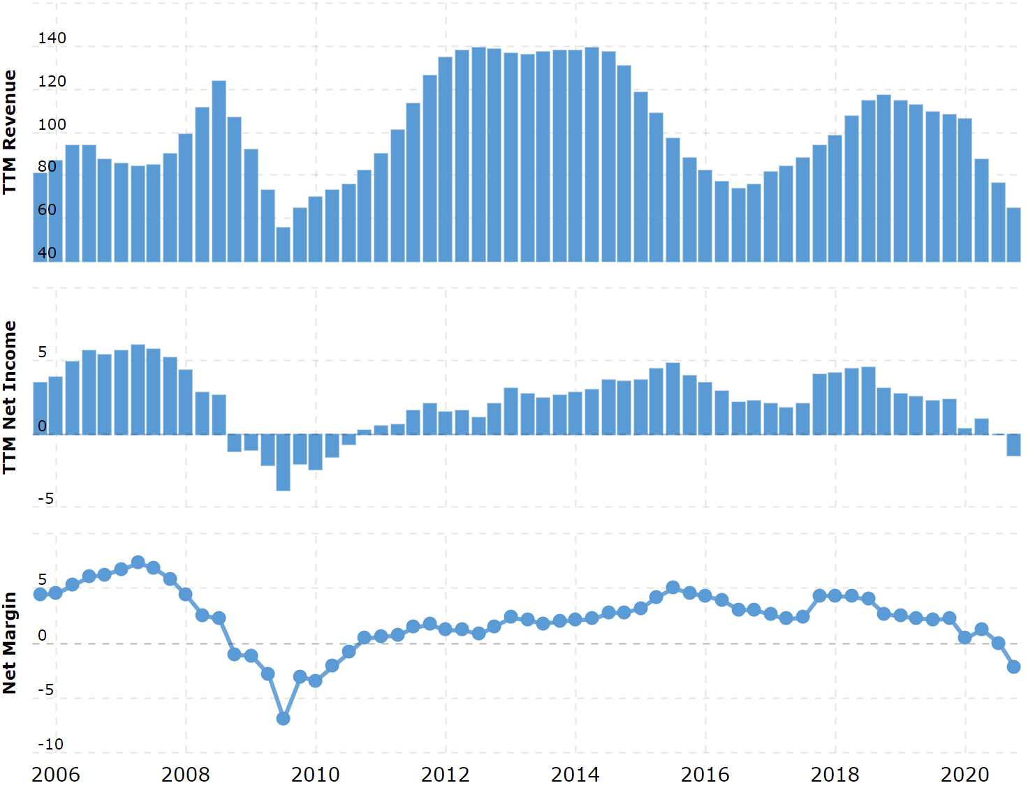 Выручка и прибыль за последние 12 месяцев в миллиардах долларов, итоговая маржа в процентах от выручки. Источник: Macrotrends