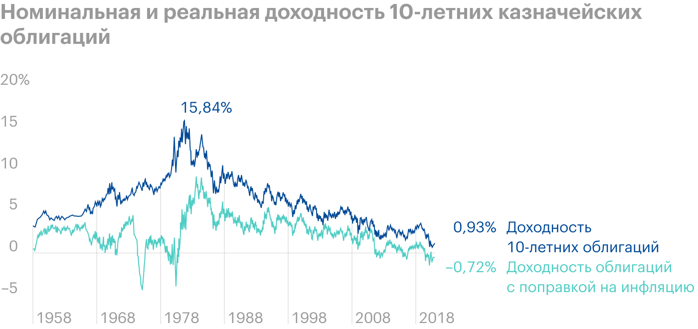 Источник: J. P. Morgan Guide to the Markets, стр. 40