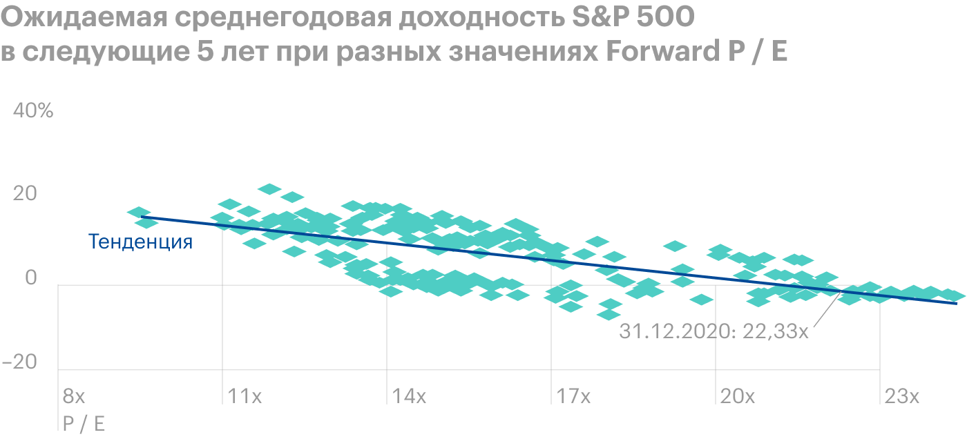 Источник: J. P. Morgan Guide to the Markets, стр. 6