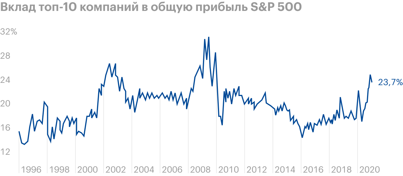 Источник: J. P. Morgan Guide to the Markets, стр. 11