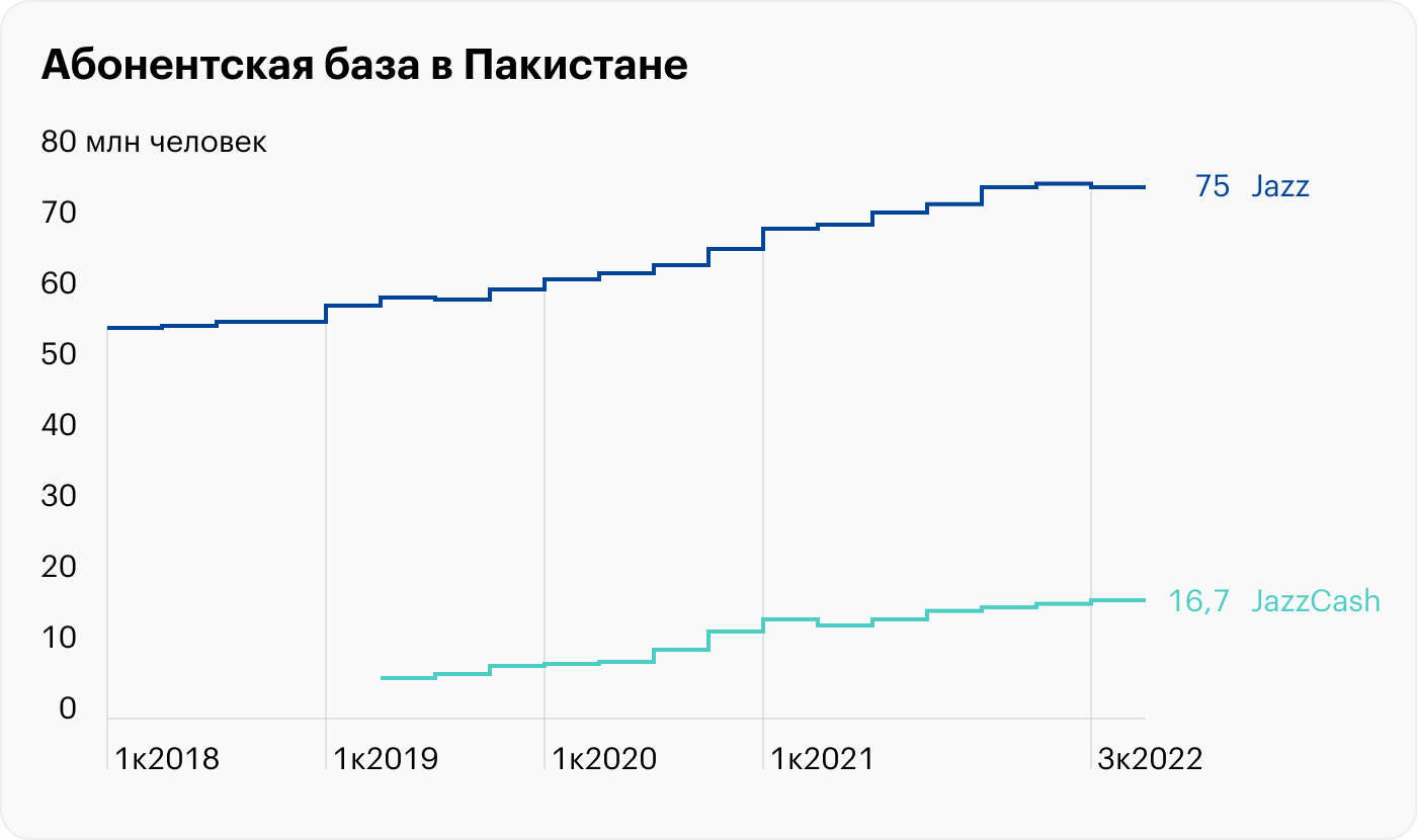 Источник: VEON