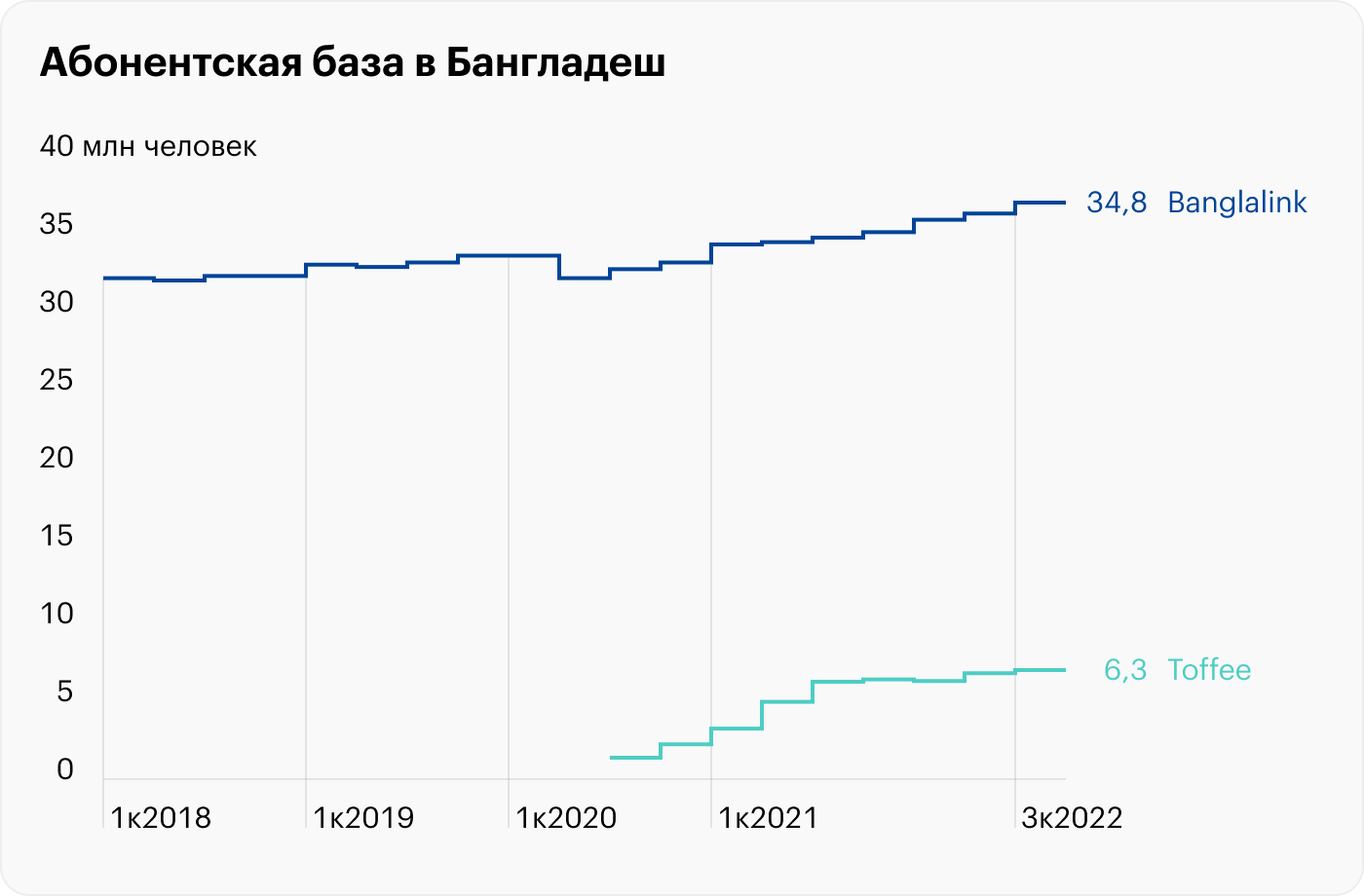 Источник: VEON